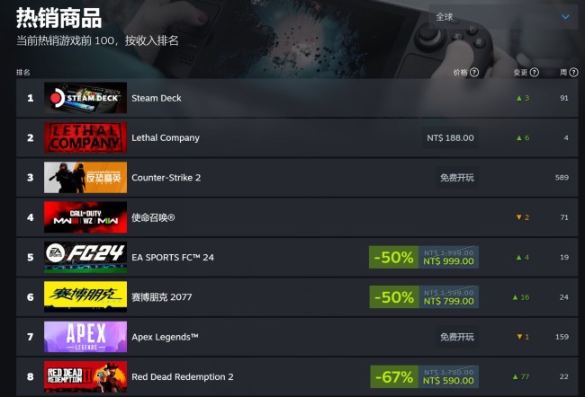 Steam秋季特卖 《荒野大镖客2》入围热销榜第八