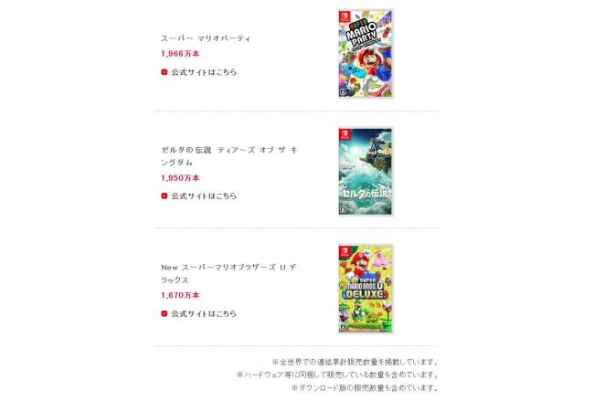 发售6年势头依旧凶猛 《马里奥赛车8：豪华版》销量惊人