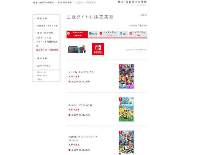 发售6年势头依旧凶猛 《马里奥赛车8：豪华版》销量惊人