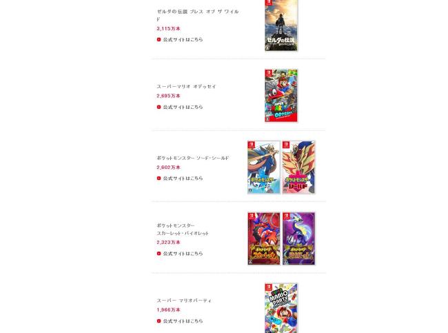 发售6年势头依旧凶猛 《马里奥赛车8：豪华版》销量惊人